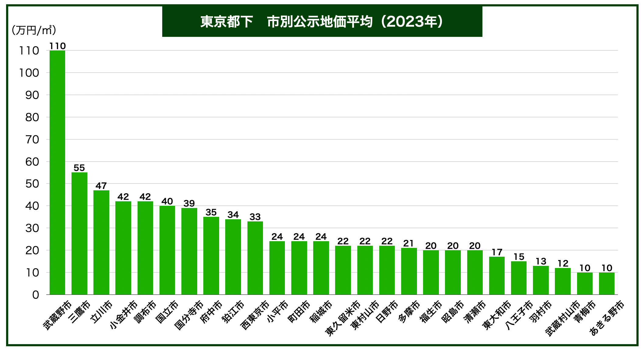 東京都下土地価格