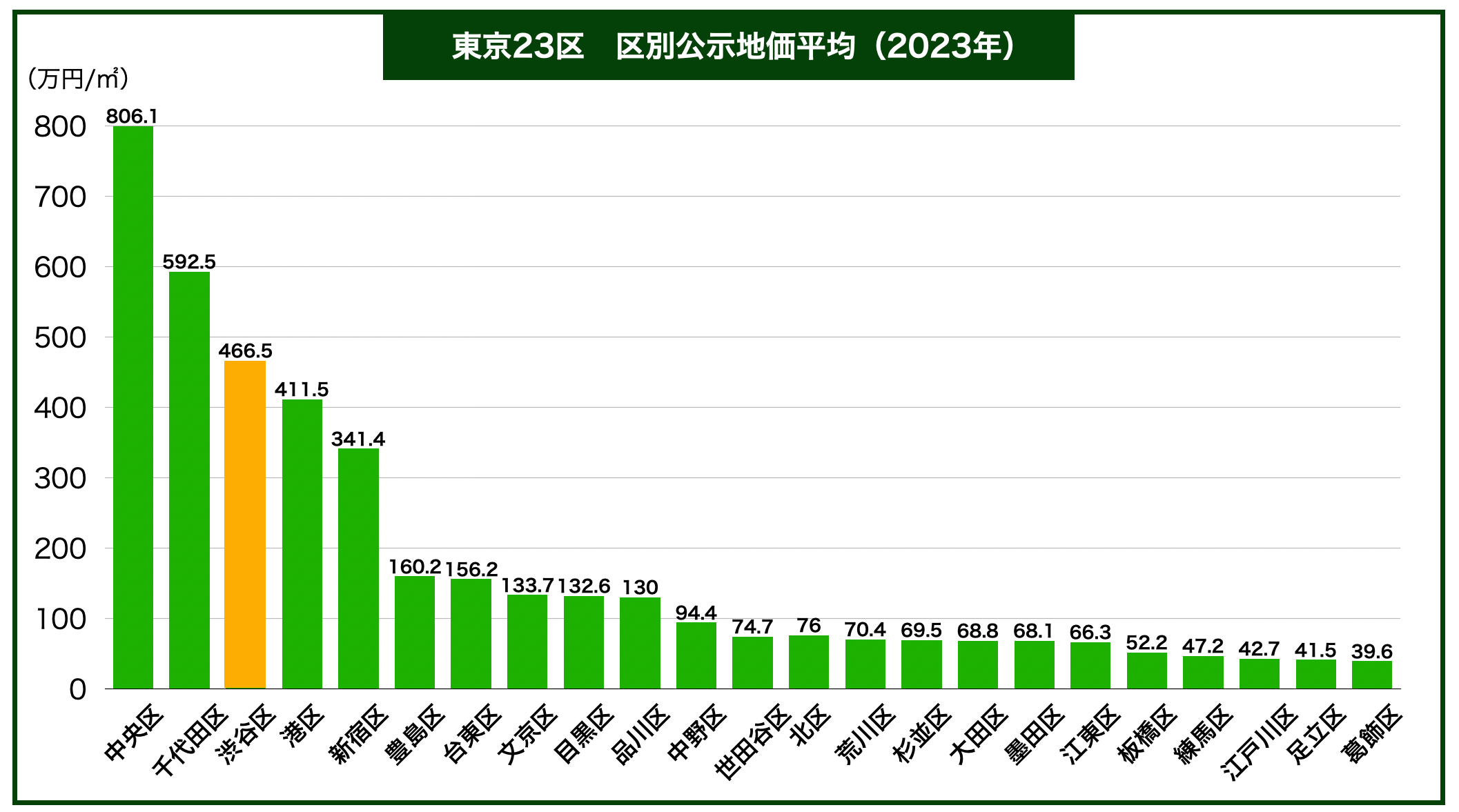 東京23公示地価