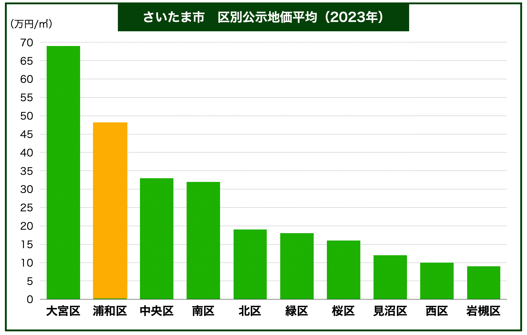 さいたま市エリア別地価