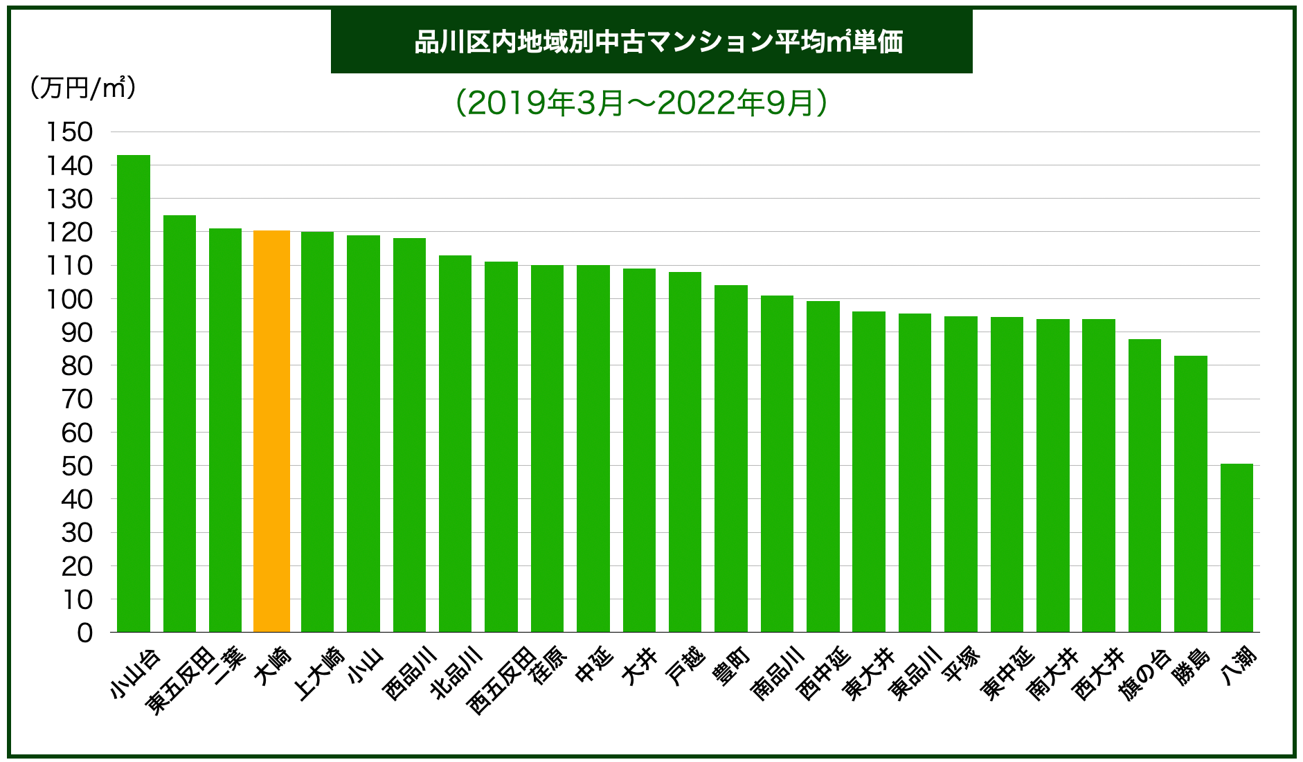 品川区エリア別マンション価格