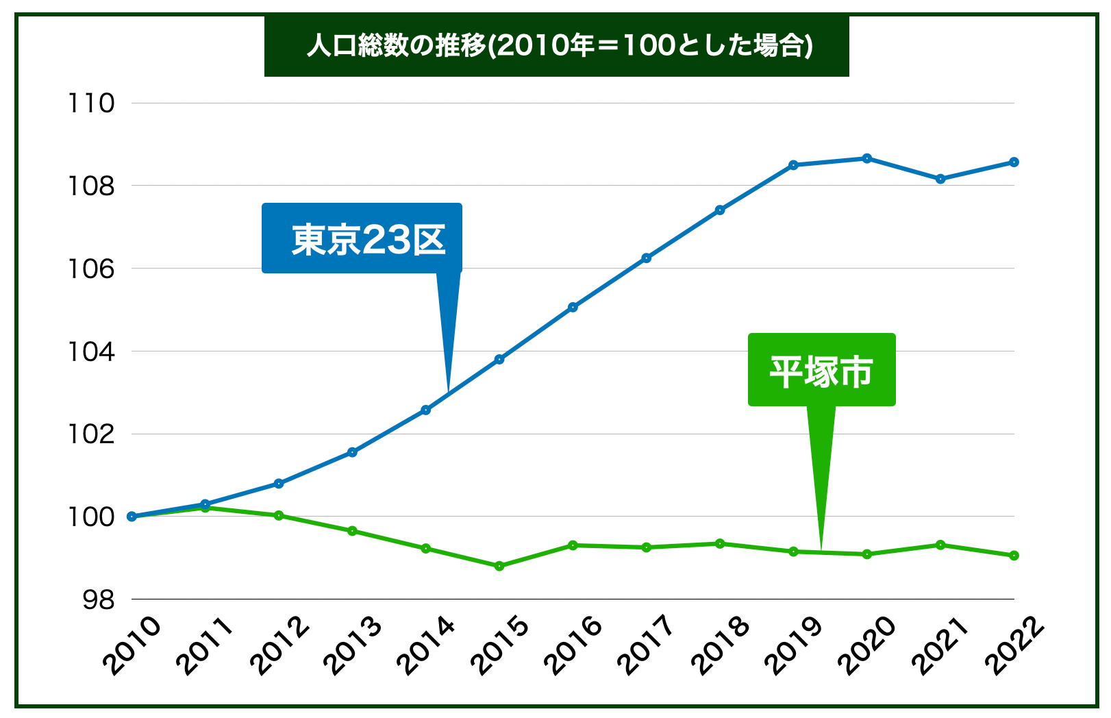 平塚市人口推移