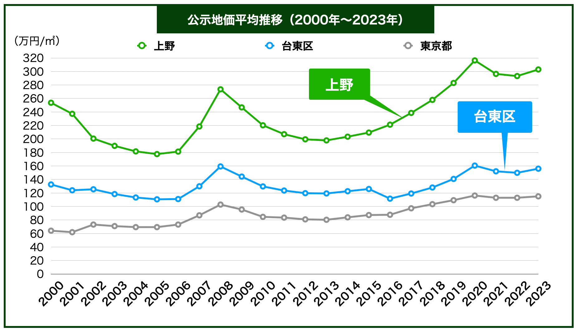 上野土地価格推移