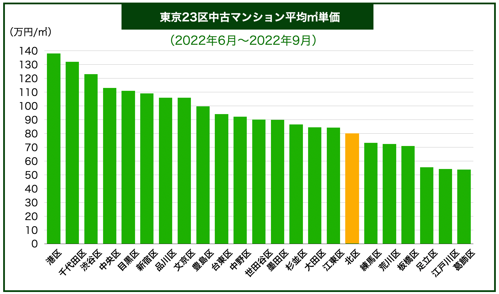 東京23区中古マンション価格
