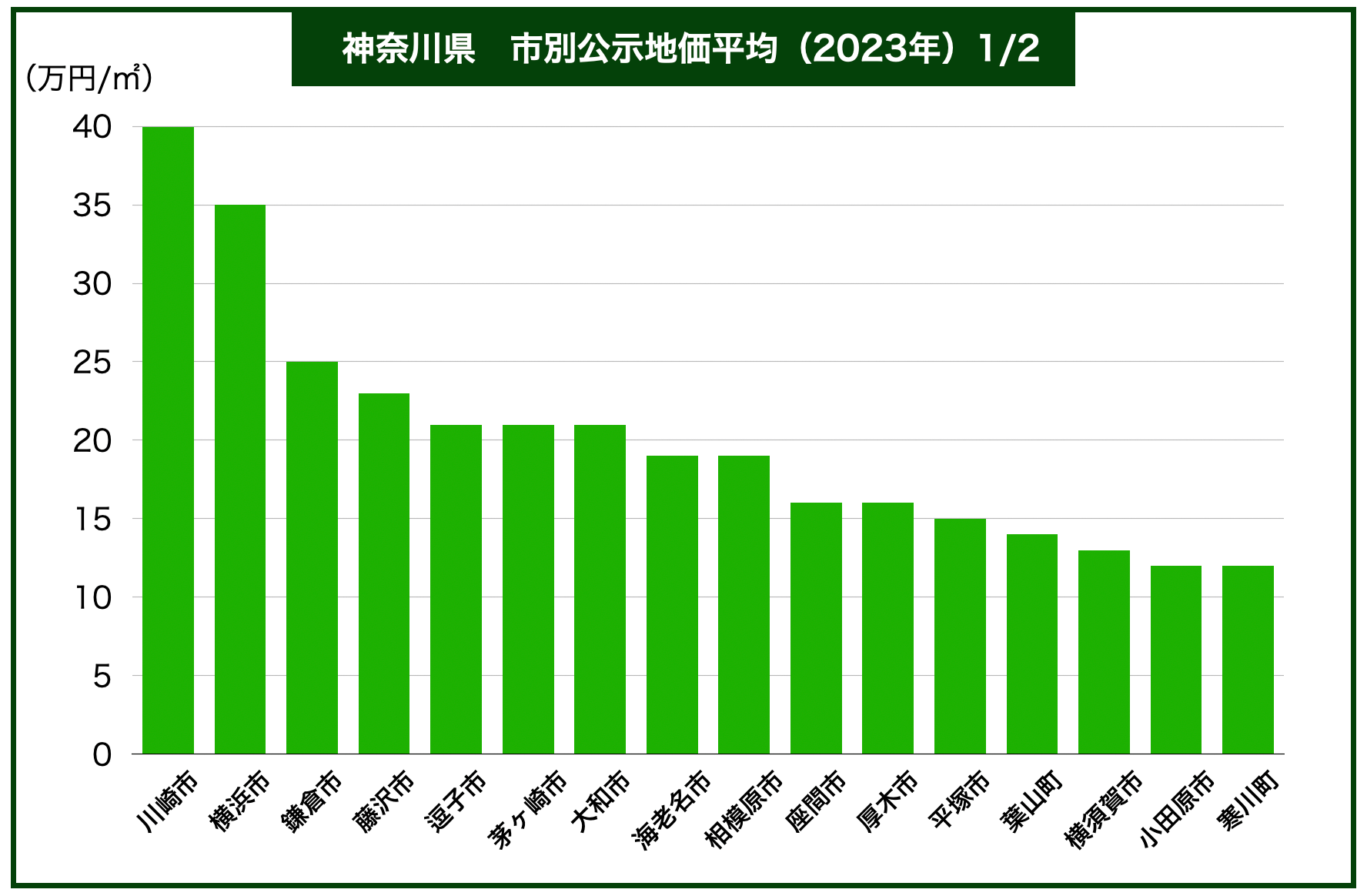 神奈川県エリア別土地価格