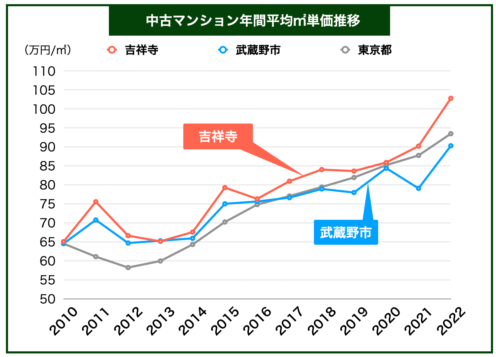 吉祥寺マンション価格推移