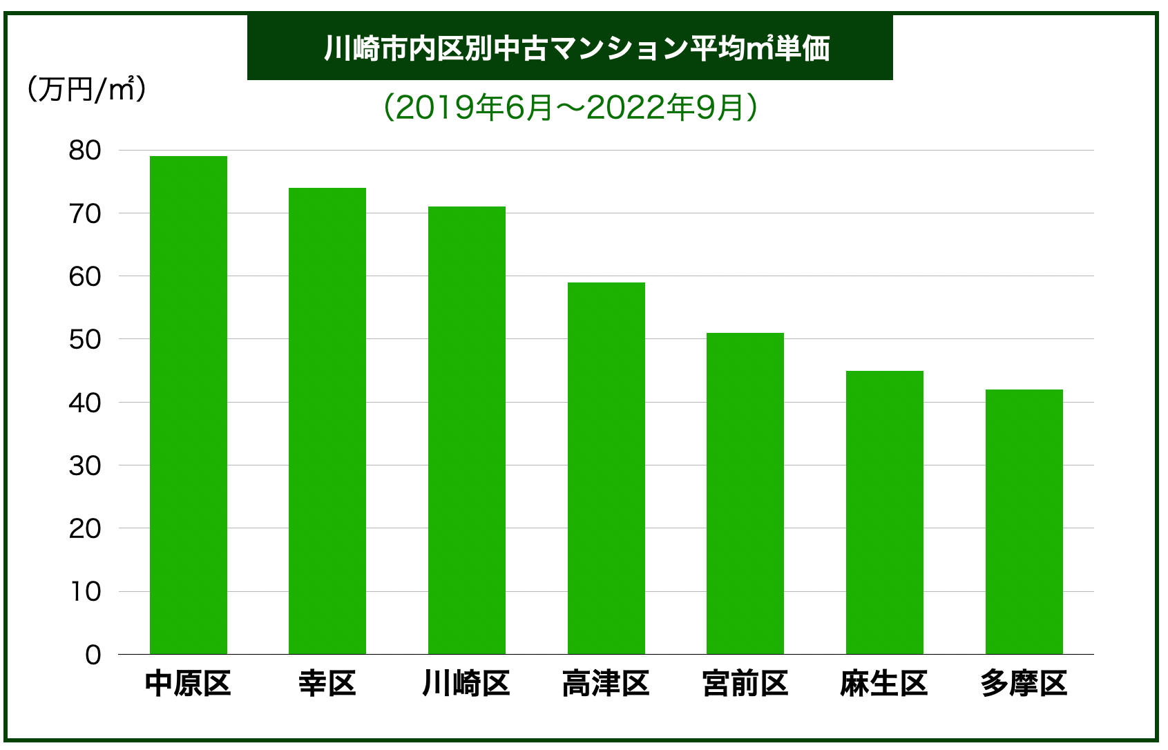 川崎エリア別マンション価格
