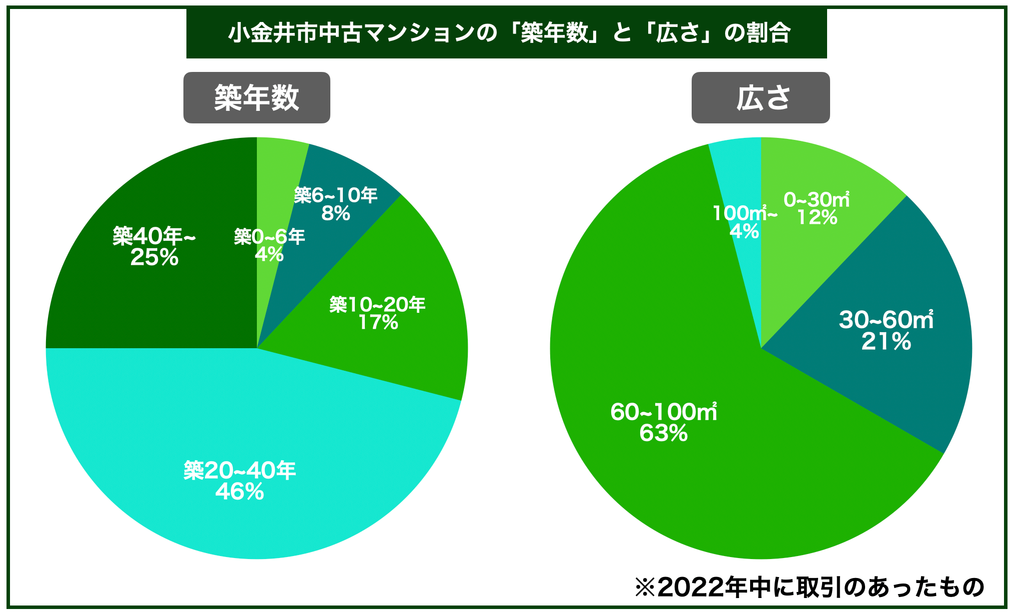 小金井市マンション築年数と広さ