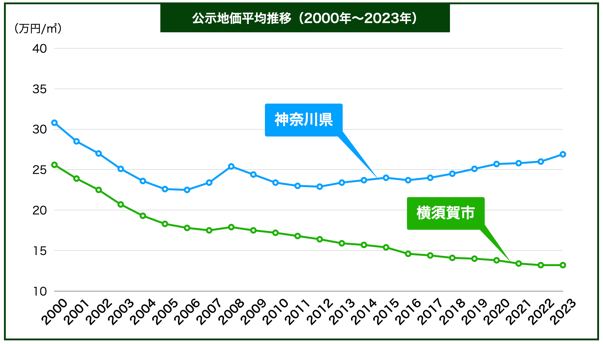 横須賀土地価格推移