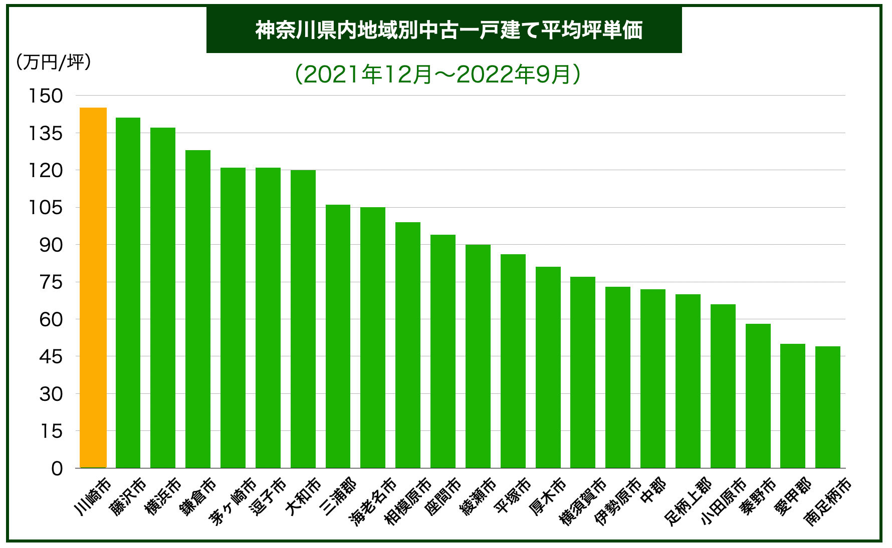 神奈川県エリア別戸建て価格