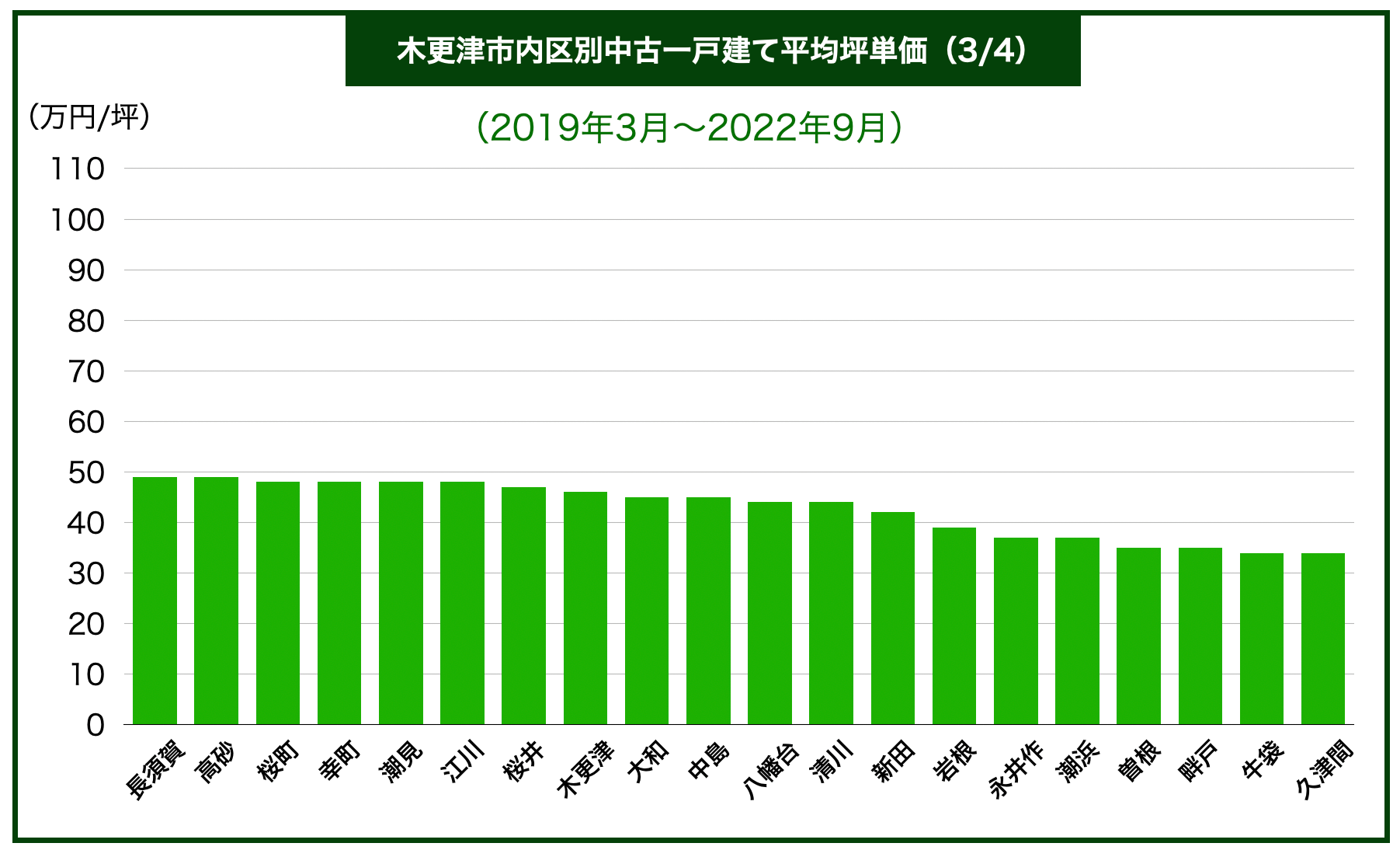 木更津市エリア別戸建て価格