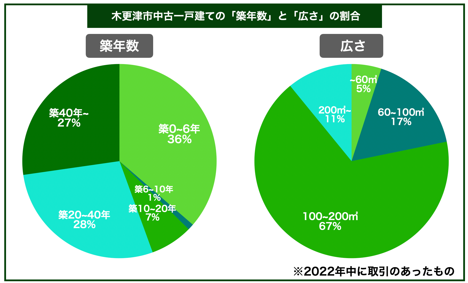 木更津戸建て築年数と広さ