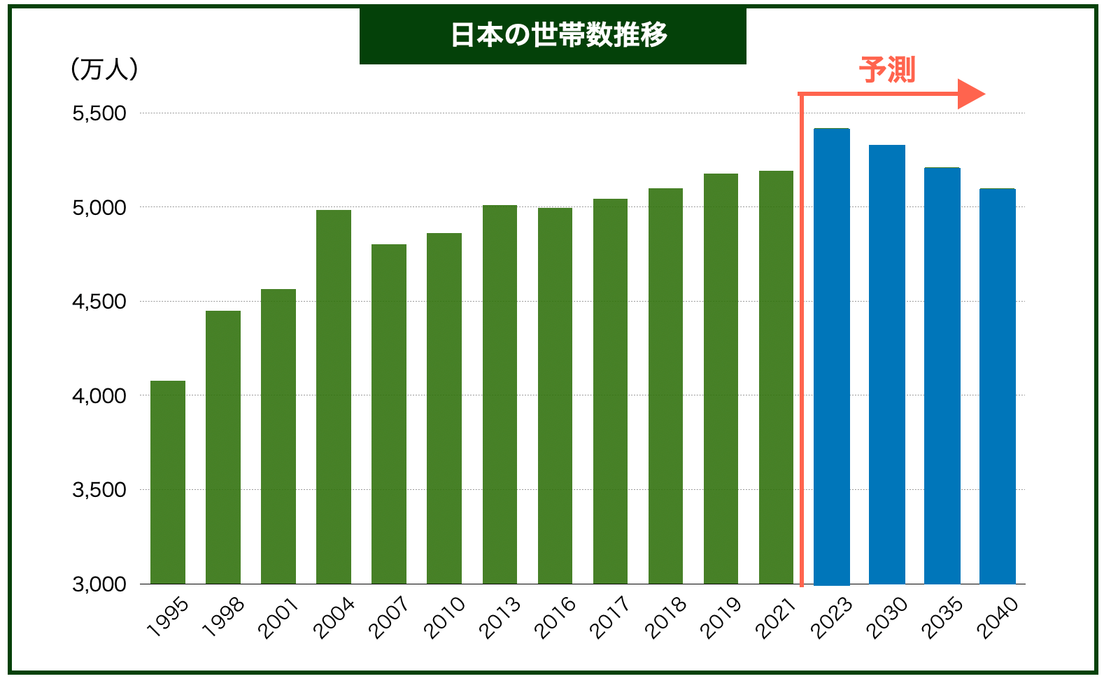 日本の世帯数推移