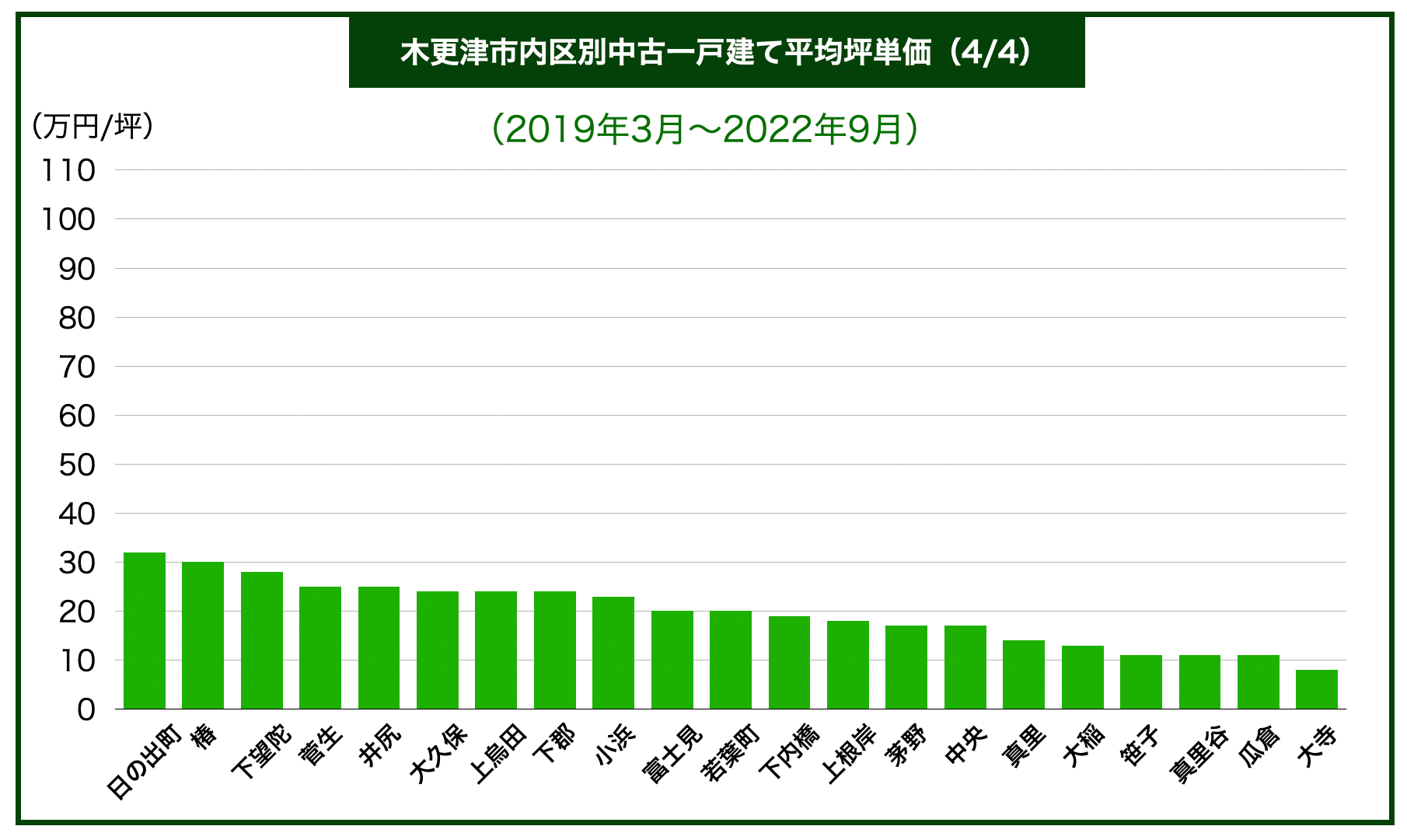 木更津市エリア別戸建て価格
