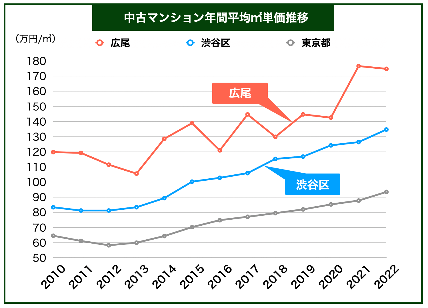 広尾マンション価格推移