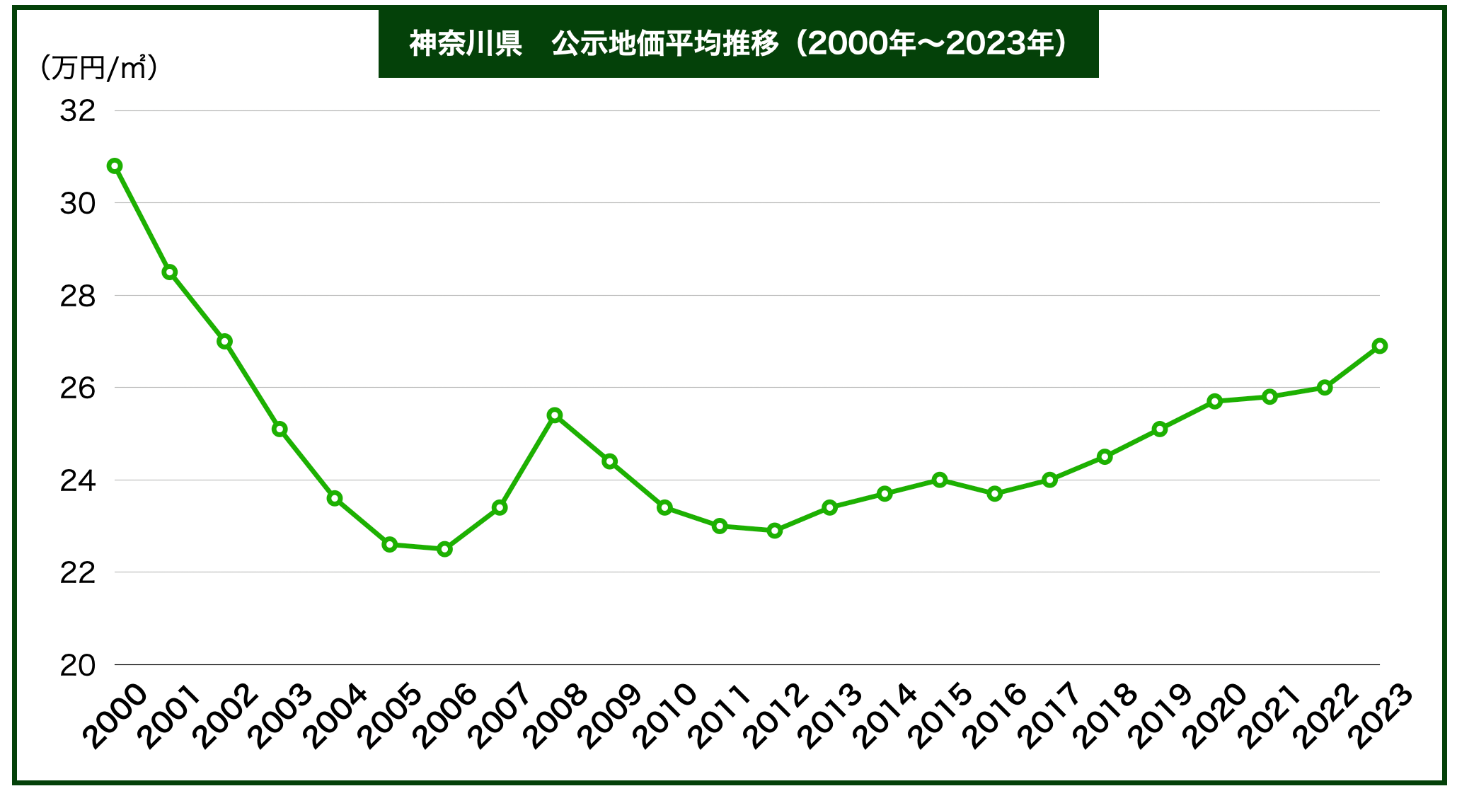 神奈川土地価格推移