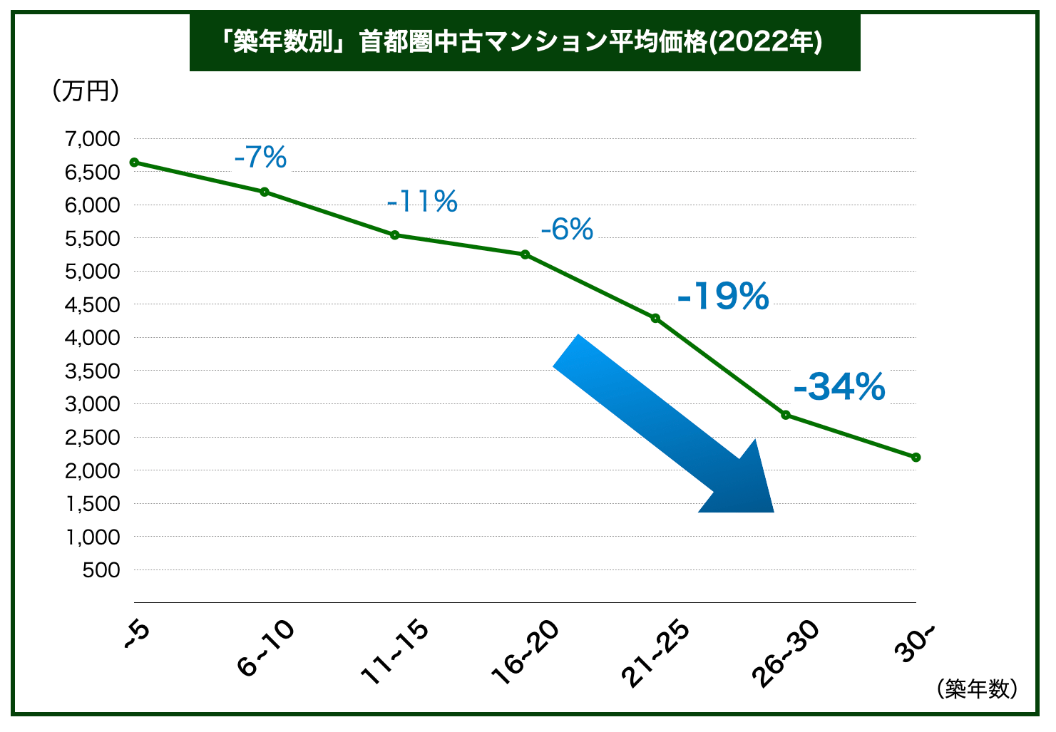 築年数別首都圏中古マンション平均価格