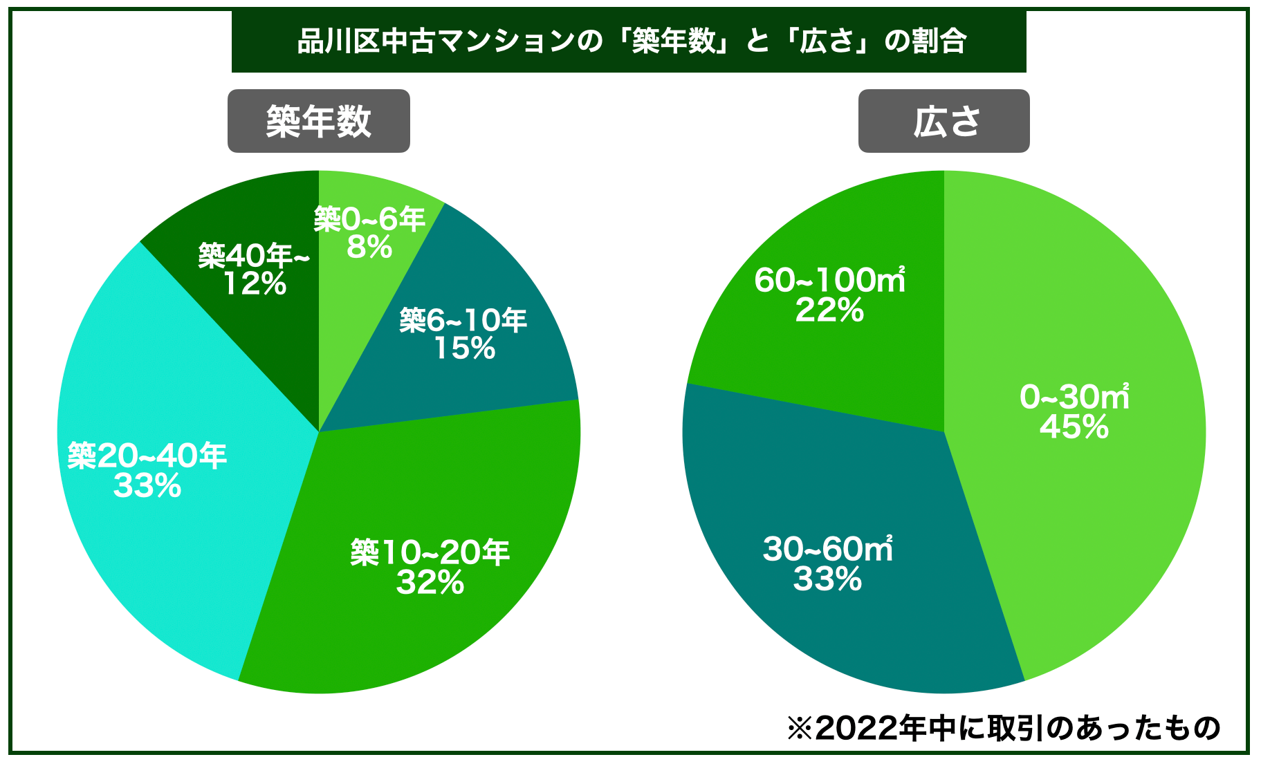 品川区マンション築年数と広さ